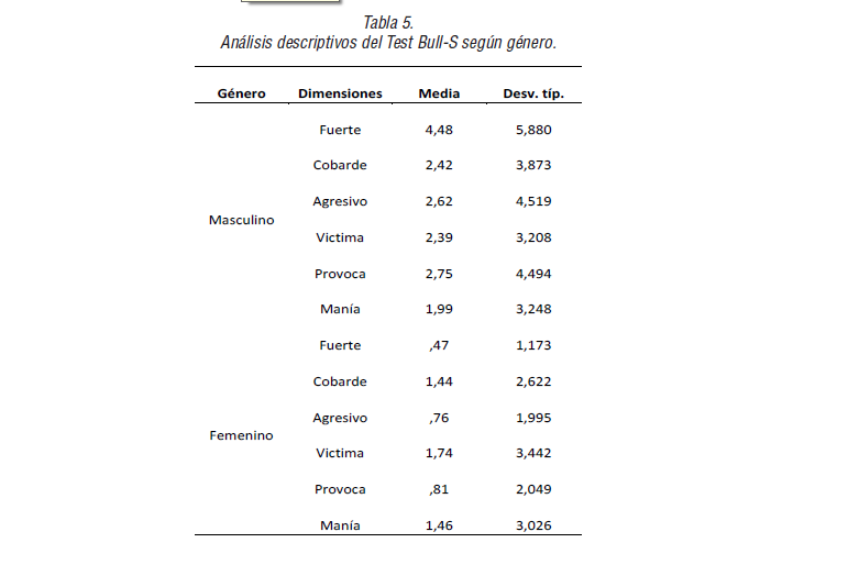 Análisis descriptivos del Test Bull-S según género.