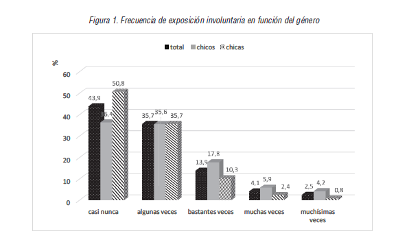 Frecuencia de exposici&oacute;n involuntaria en funci&oacute;n del g&eacute;nero
