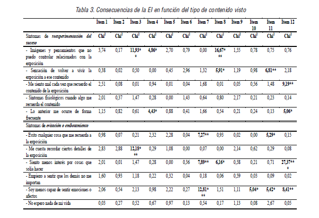 Consecuencias de la EI en funci&oacute;n del tipo de contenido visto