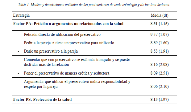 Medias y desviaciones estándar de las puntuaciones de cada estrategia y de los tres factores.