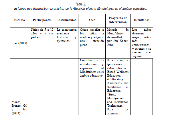 Estudios que demuestran la práctica de la Atención plena o Mindfulness en el ámbito educativo.