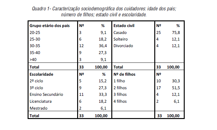 Caracteriza&ccedil;&atilde;o sociodemogr&aacute;fica dos cuidadores: idade dos pais; n&uacute;mero de filhos; estado civil e escolaridade.