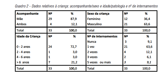 Dados relativos &agrave; crian&ccedil;a: acompanhante/sexo e idade/patologia e n&ordm; de internamentos