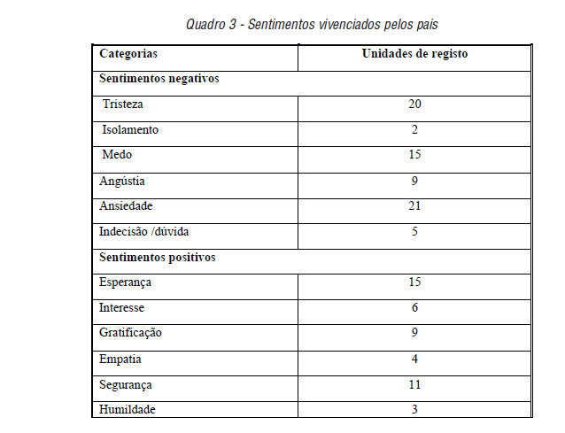 Sentimentos vivenciados pelos pais