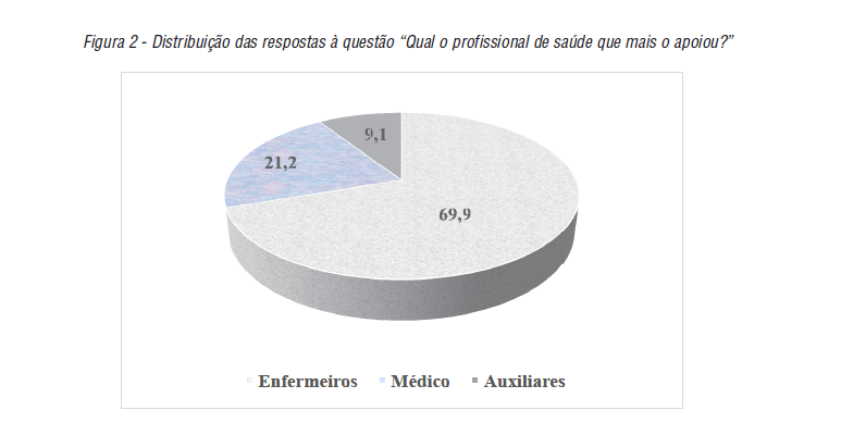 Distribui&ccedil;&atilde;o das respostas &agrave; quest&atilde;o &ldquo;Qual o profissional de sa&uacute;de que mais o apoiou?&rdquo;