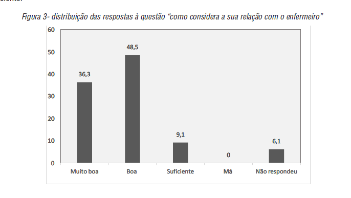 Distribui&ccedil;&atilde;o das respostas &agrave; quest&atilde;o &ldquo;como considera a sua rela&ccedil;&atilde;o com o enfermeiro&rdquo;
