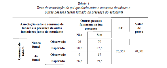 Teste de associação do qui-quadrado entre o consumo de tabaco e outras pessoas terem fumado na presença do estudante