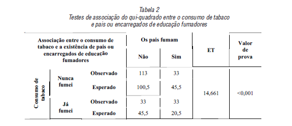 Testes de associação do qui-quadrado entre o consumo de tabaco e pais ou encarregados de educação fumadores