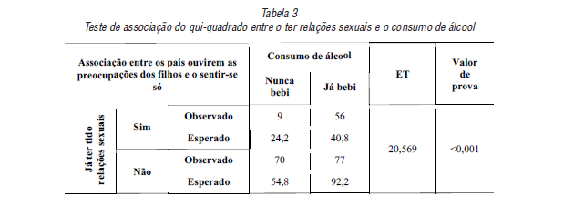Teste de associação do qui-quadrado entre o ter relações sexuais e o consumo de álcool