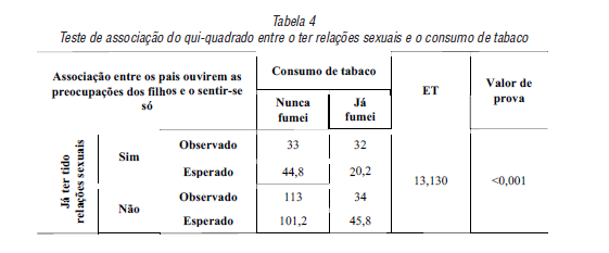 Teste de associação do qui-quadrado entre o ter relações sexuais e o consumo de tabaco