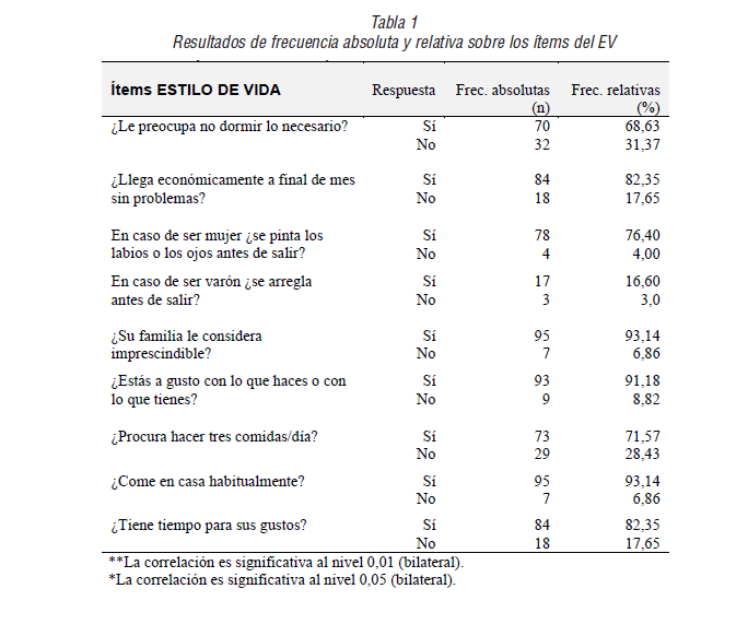 Resultados de frecuencia absoluta y relativa sobre los ítems del EV