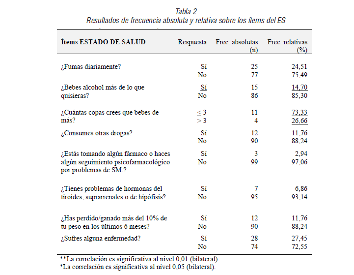 Resultados de frecuencia absoluta y relativa sobre los ítems del ES
