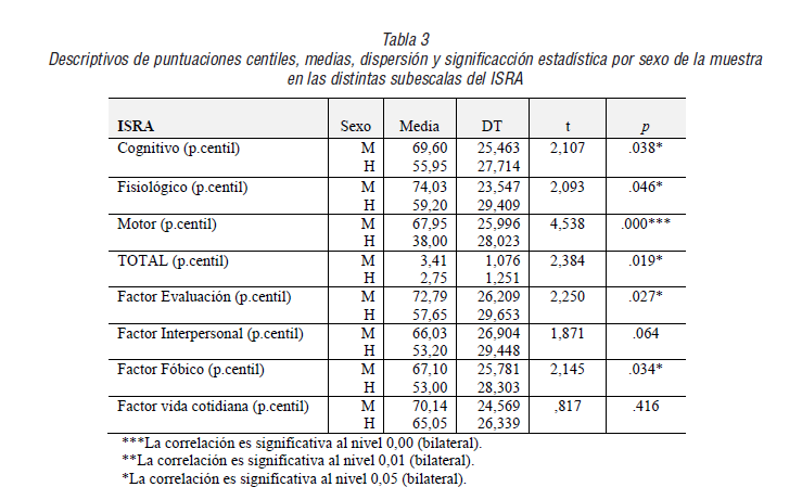 Descriptivos de puntuaciones centiles, medias, dispersión y significacción estadística por sexo de la muestra en las distintas subescalas del ISRA