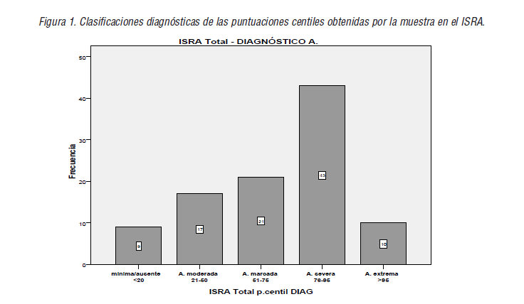 Clasificaciones diagnósticas de las puntuaciones centiles obtenidas por la muestra en el ISRA.