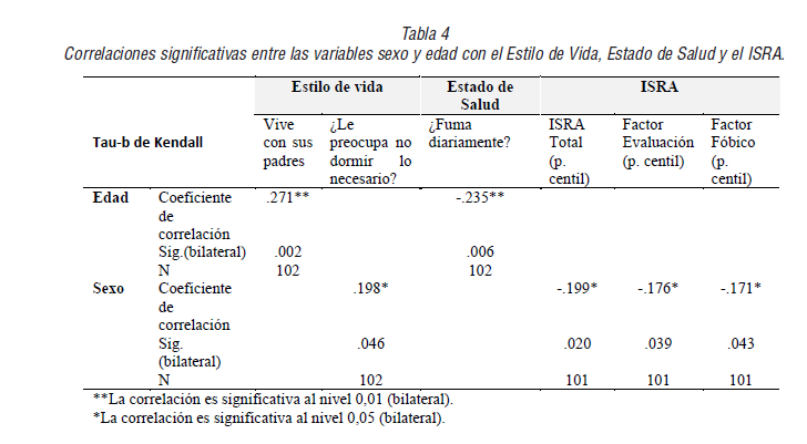 Correlaciones significativas entre las variables sexo y edad con el Estilo de Vida, Estado de Salud y el ISRA.
