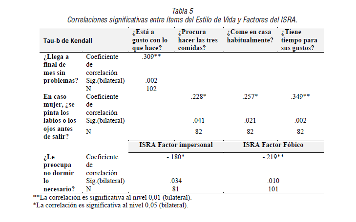 Correlaciones significativas entre ítems del Estilo de Vida y Factores del ISRA.