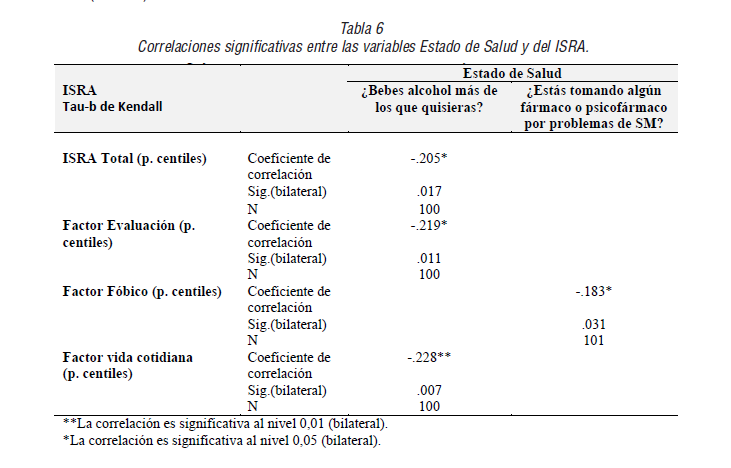 Correlaciones significativas entre las variables Estado de Salud y del ISRA.