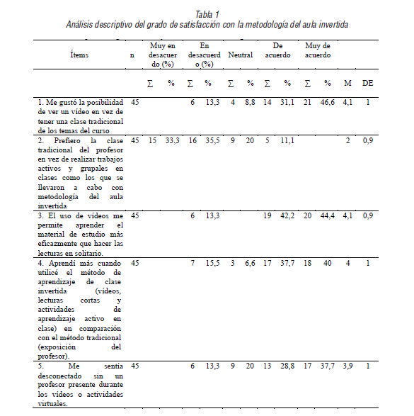 An&aacute;lisis descriptivo del grado de satisfacci&oacute;n con la metodolog&iacute;a del aula invertida