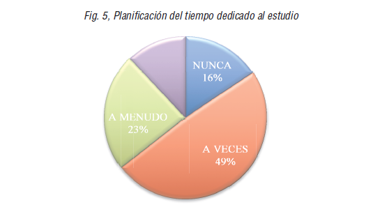 Planificaci&oacute;n del tiempo dedicado al estudio