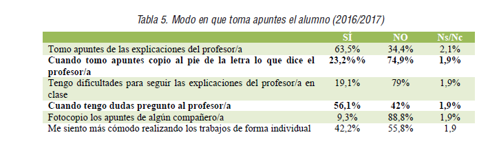 Modo en que toma apuntes el alumno (2016/2017)