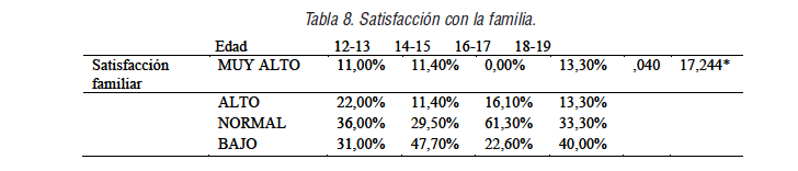 Satisfacci&oacute;n con la familia.