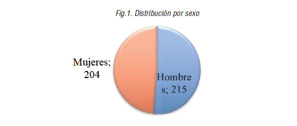 Distribuci&oacute;n por sexo