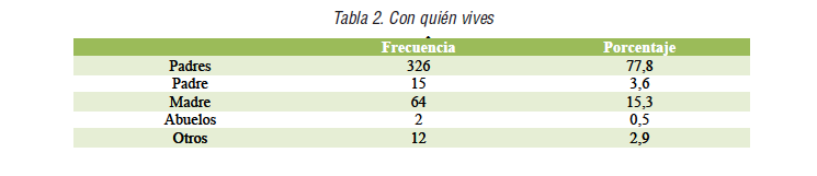 Con qui&eacute;n vives