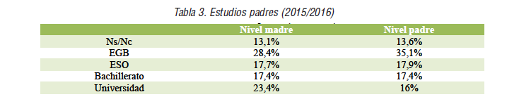 Estudios padres (2015/2016)