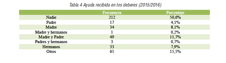 Ayuda recibida en los deberes (2015/2016)