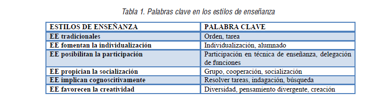 Palabras clave en los estilos de enseñanza
