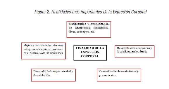 Finalidades más importantes de la Expresión Corporal