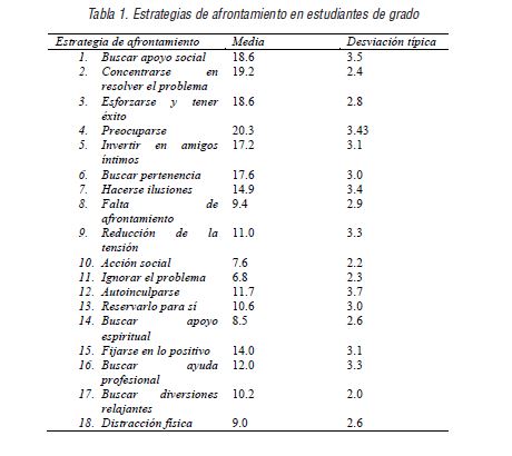Estrategias de afrontamiento en estudiantes de grado