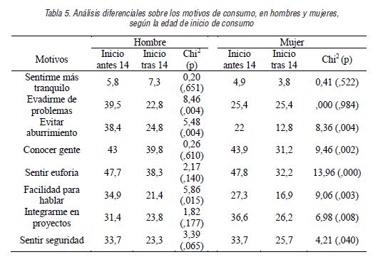 An&aacute;lisis diferenciales sobre los motivos de consumo, en hombres y mujeres, seg&uacute;n la edad de inicio de consumo