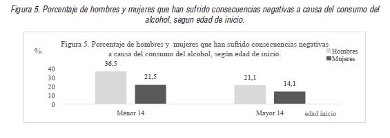 Porcentaje de hombres y mujeres que han sufrido consecuencias negativas a causa del consumo del alcohol, segun edad de inicio.