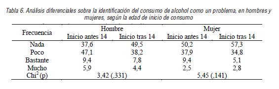 An&aacute;lisis diferenciales sobre la identificaci&oacute;n del consumo de alcohol como un problema, en hombres y mujeres, seg&uacute;n la edad de inicio de consumo