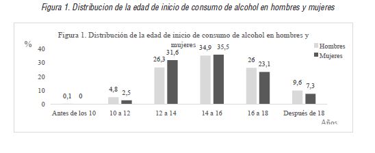 Distribucion de la edad de inicio de consumo de alcohol en hombres y mujeres