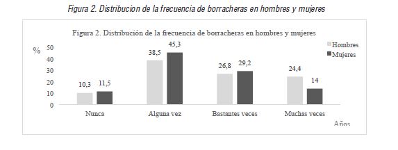 Distribucion de la frecuencia de borracheras en hombres y mujeres