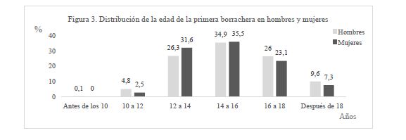 Distribuci&oacute;n de la edad de la primera borrachera en hombres y mujeres
