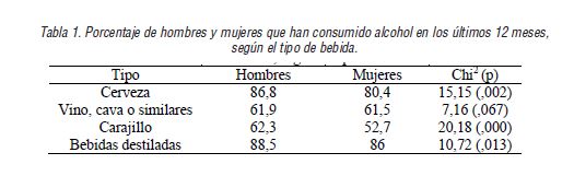  Porcentaje de hombres y mujeres que han consumido alcohol en los &uacute;ltimos 12 meses, seg&uacute;n el tipo de bebida.