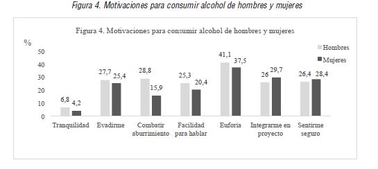 Motivaciones para consumir alcohol de hombres y mujeres