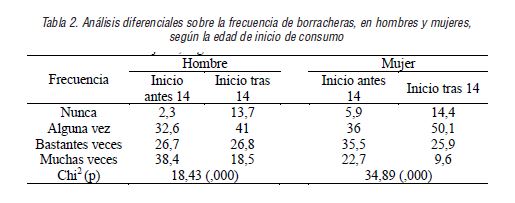 An&aacute;lisis diferenciales sobre la frecuencia de borracheras, en hombres y mujeres, seg&uacute;n la edad de inicio de consumo