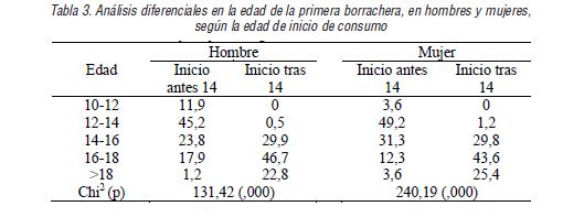 An&aacute;lisis diferenciales en la edad de la primera borrachera, en hombres y mujeres, seg&uacute;n la edad de inicio de consumo
