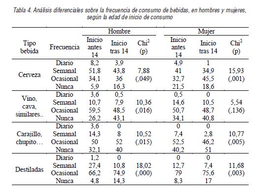 An&aacute;lisis diferenciales sobre la frecuencia de consumo de bebidas, en hombres y mujeres, seg&uacute;n la edad de inicio de consumo