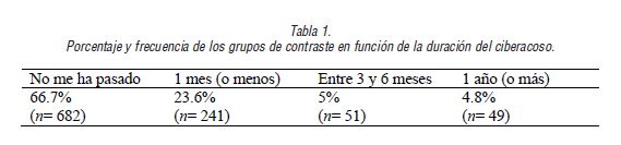 Porcentaje y frecuencia de los grupos de contraste en funci&oacute;n de la duraci&oacute;n del ciberacoso.