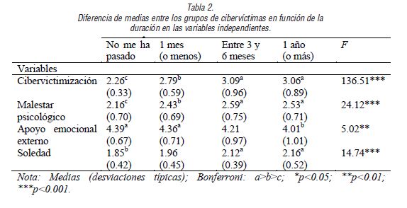 Diferencia de medias entre los grupos de ciberv&iacute;ctimas en funci&oacute;n de la duraci&oacute;n en las variables independientes.