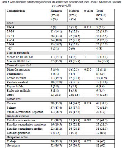 Características sociodemográficas de los sujetos con discapacidadfísica, edad # 18 años en Cataluña, por sexo (n=135)