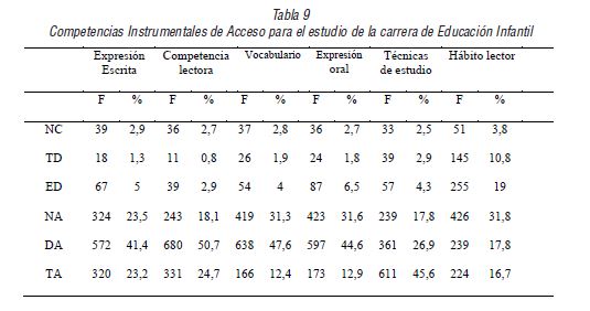 Competencias Instrumentales de Acceso para el estudio de la carrera de Educaci&oacute;n Infantil