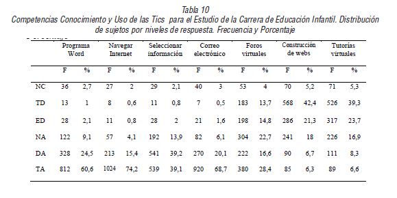 Competencias Conocimiento y Uso de las Tics para el Estudio de la Carrera de Educaci&oacute;n Infantil. Distribuci&oacute;n de sujetos por niveles de respuesta. Frecuencia y Porcentaje