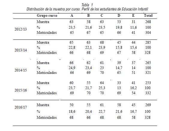 Distribuci&oacute;n de la muestra por curso. Perfil de los estudiantes de Educaci&oacute;n Infantil