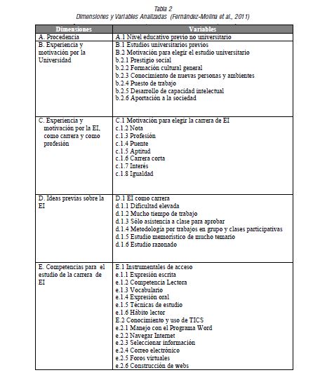 Dimensiones y Variables Analizadas (Fern&aacute;ndez-Molina et al., 2011)